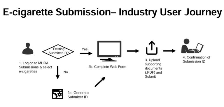 How To Register E-Cigarettes for TPD With the UK MHRA